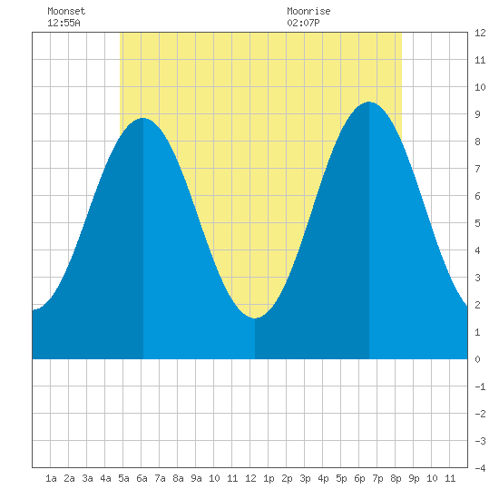 Pulpit Harbor tide chart for Tuesday, June 27, 2023