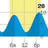 Pulpit Harbor tide chart for Wednesday, June 28, 2023