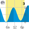 Pulpit Harbor tide chart for Saturday, June 3, 2023