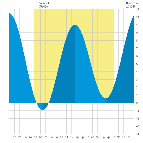 Pulpit Harbor tide chart for Monday, June 5, 2023