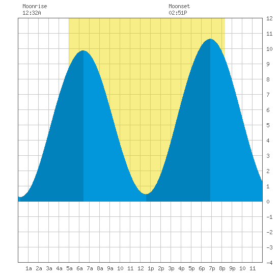 Pulpit Harbor tide chart for Tuesday, July 11, 2023