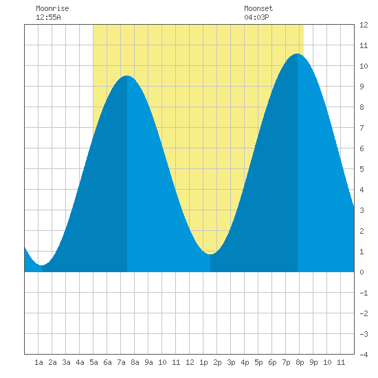 Pulpit Harbor tide chart for Wednesday, July 12, 2023
