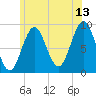 Pulpit Harbor tide chart for Thursday, July 13, 2023