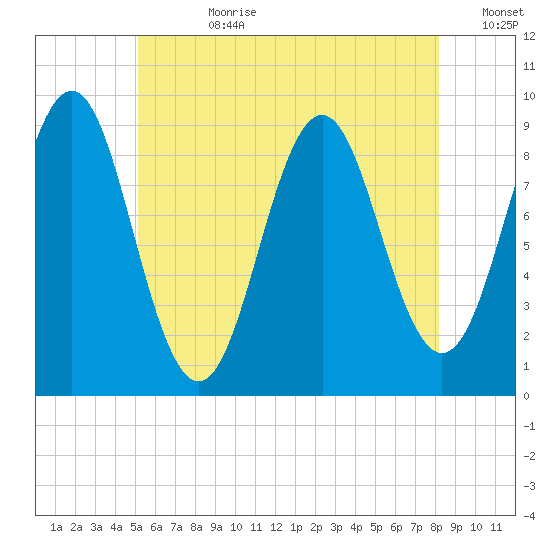 Pulpit Harbor tide chart for Friday, July 21, 2023