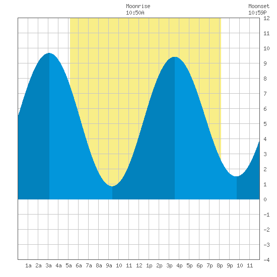 Pulpit Harbor tide chart for Sunday, July 23, 2023