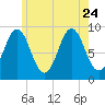 Pulpit Harbor tide chart for Monday, July 24, 2023