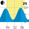 Pulpit Harbor tide chart for Tuesday, July 25, 2023