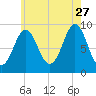 Pulpit Harbor tide chart for Thursday, July 27, 2023