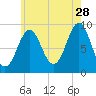 Pulpit Harbor tide chart for Friday, July 28, 2023