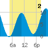 Pulpit Harbor tide chart for Sunday, July 2, 2023