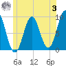 Pulpit Harbor tide chart for Monday, July 3, 2023