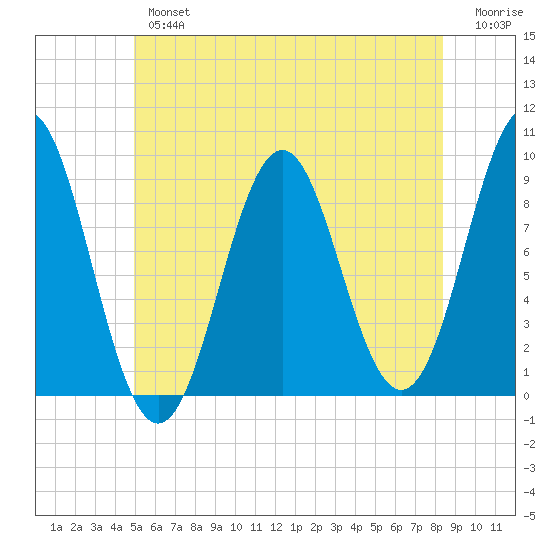 Pulpit Harbor tide chart for Tuesday, July 4, 2023