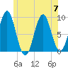 Pulpit Harbor tide chart for Friday, July 7, 2023