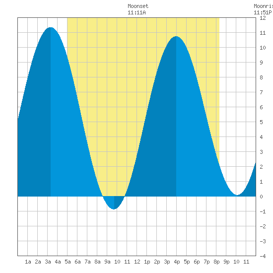 Pulpit Harbor tide chart for Saturday, July 8, 2023