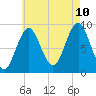 Pulpit Harbor tide chart for Thursday, August 10, 2023