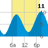 Pulpit Harbor tide chart for Friday, August 11, 2023