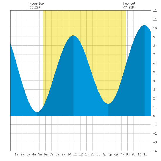 Pulpit Harbor tide chart for Monday, August 14, 2023