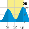 Pulpit Harbor tide chart for Saturday, August 26, 2023