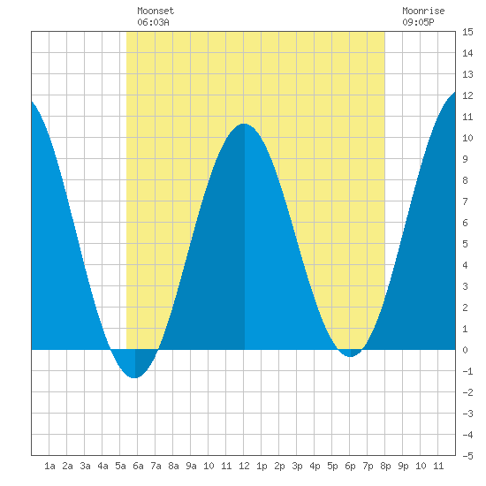 Pulpit Harbor tide chart for Wednesday, August 2, 2023