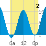 Pulpit Harbor tide chart for Wednesday, August 2, 2023