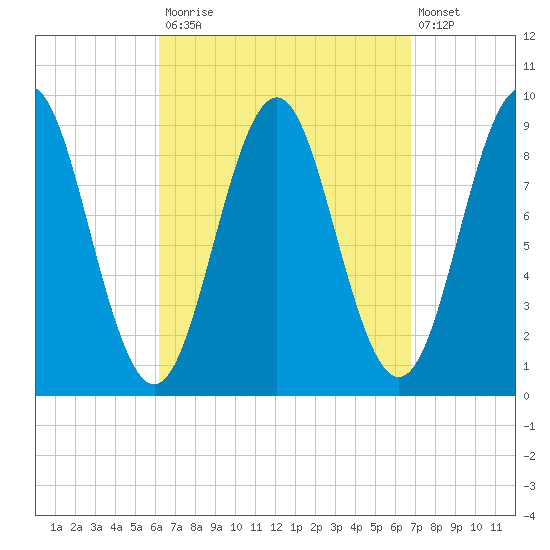 Pulpit Harbor tide chart for Friday, September 15, 2023