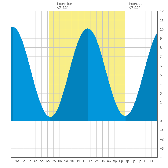 Pulpit Harbor tide chart for Saturday, September 16, 2023