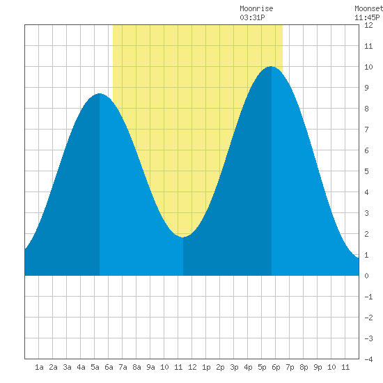 Pulpit Harbor tide chart for Saturday, September 23, 2023