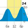 Pulpit Harbor tide chart for Sunday, September 24, 2023