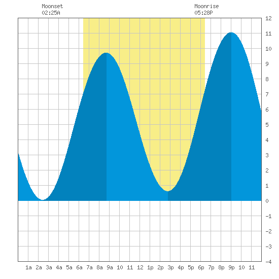 Pulpit Harbor tide chart for Tuesday, September 26, 2023