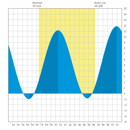 Pulpit Harbor tide chart for Thursday, September 28, 2023