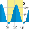 Pulpit Harbor tide chart for Saturday, September 2, 2023