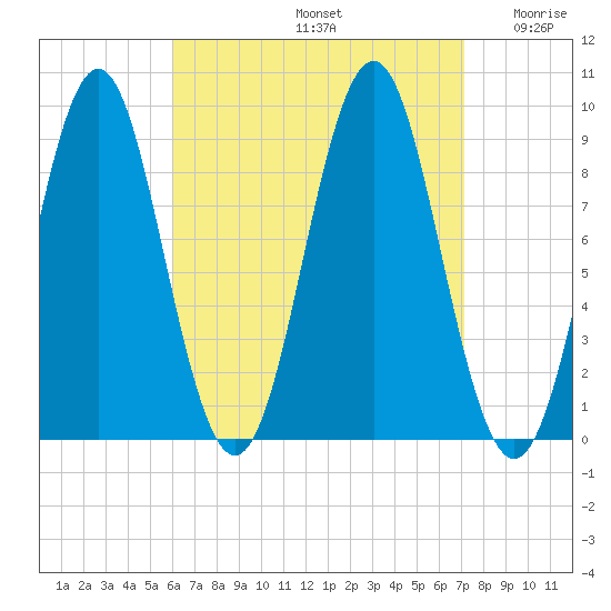 Pulpit Harbor tide chart for Monday, September 4, 2023