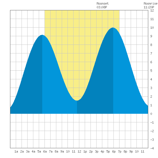 Pulpit Harbor tide chart for Thursday, September 7, 2023