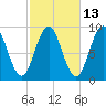 Pulpit Harbor tide chart for Friday, October 13, 2023