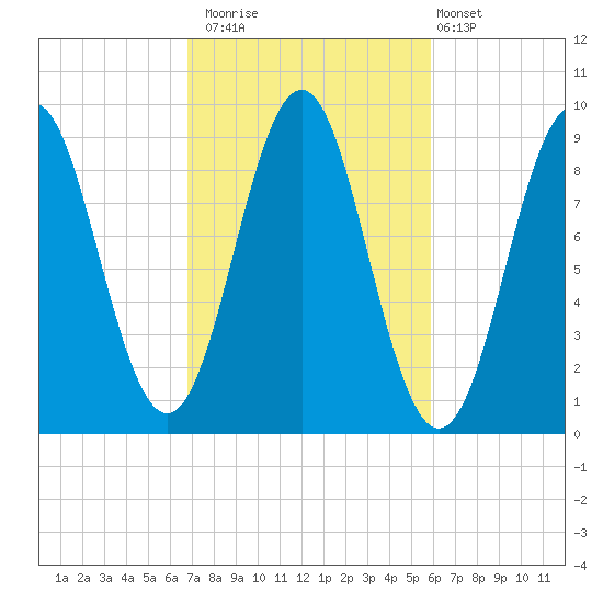 Pulpit Harbor tide chart for Sunday, October 15, 2023