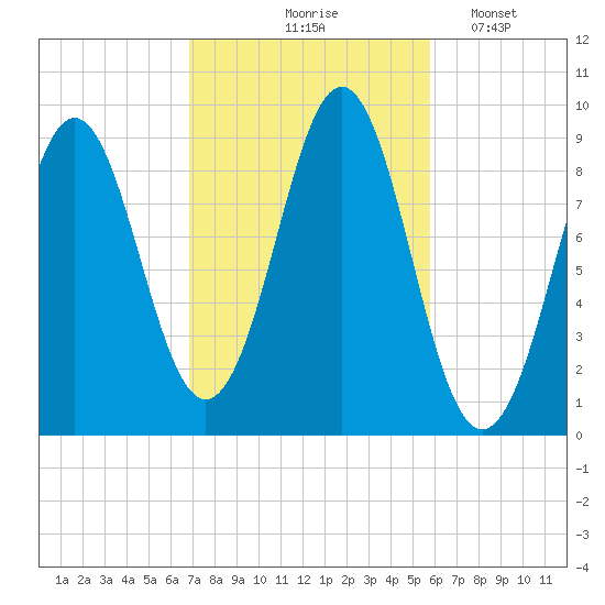 Pulpit Harbor tide chart for Wednesday, October 18, 2023