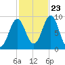 Pulpit Harbor tide chart for Monday, October 23, 2023