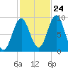 Pulpit Harbor tide chart for Tuesday, October 24, 2023
