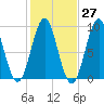 Pulpit Harbor tide chart for Friday, October 27, 2023
