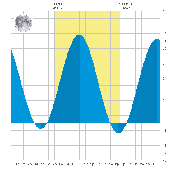 Pulpit Harbor tide chart for Saturday, October 28, 2023