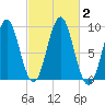 Pulpit Harbor tide chart for Monday, October 2, 2023