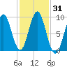 Pulpit Harbor tide chart for Tuesday, October 31, 2023