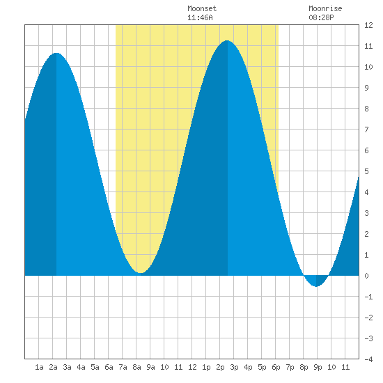 Pulpit Harbor tide chart for Tuesday, October 3, 2023