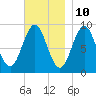 Pulpit Harbor tide chart for Friday, November 10, 2023