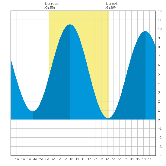 Pulpit Harbor tide chart for Sunday, November 12, 2023