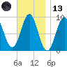 Pulpit Harbor tide chart for Monday, November 13, 2023