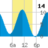 Pulpit Harbor tide chart for Tuesday, November 14, 2023
