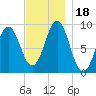 Pulpit Harbor tide chart for Saturday, November 18, 2023