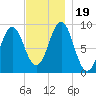 Pulpit Harbor tide chart for Sunday, November 19, 2023