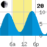 Pulpit Harbor tide chart for Monday, November 20, 2023